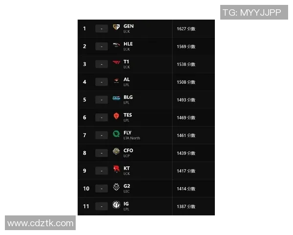 最新英雄联盟技术排行榜揭晓RNG战队表现卓越位居第一